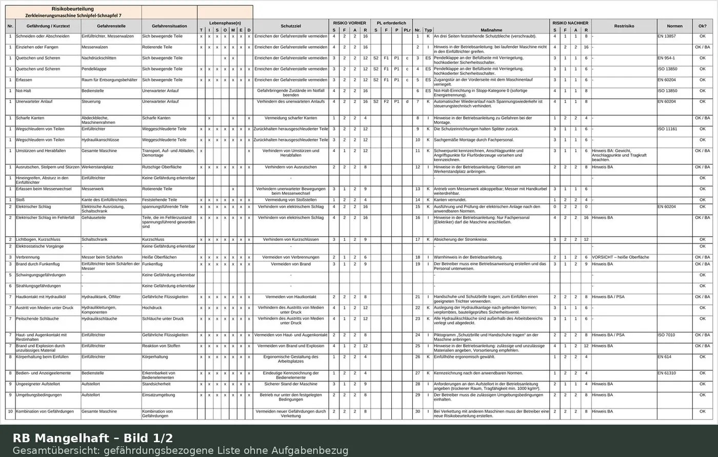 Gesamtübersicht der hochgeladenen Risikobeurteilung: eine gefährdungsbezogene Liste mit angekreuzter Lebensphasen-Matrix, ohne Bezug zu konkreten Aufgaben