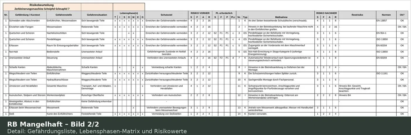 Detailausschnitt derselben Gefährdungsliste mit Lebensphasen-Matrix und Risikowerten vor und nach der Maßnahme